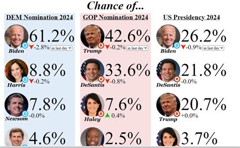 præsidentvalg odds